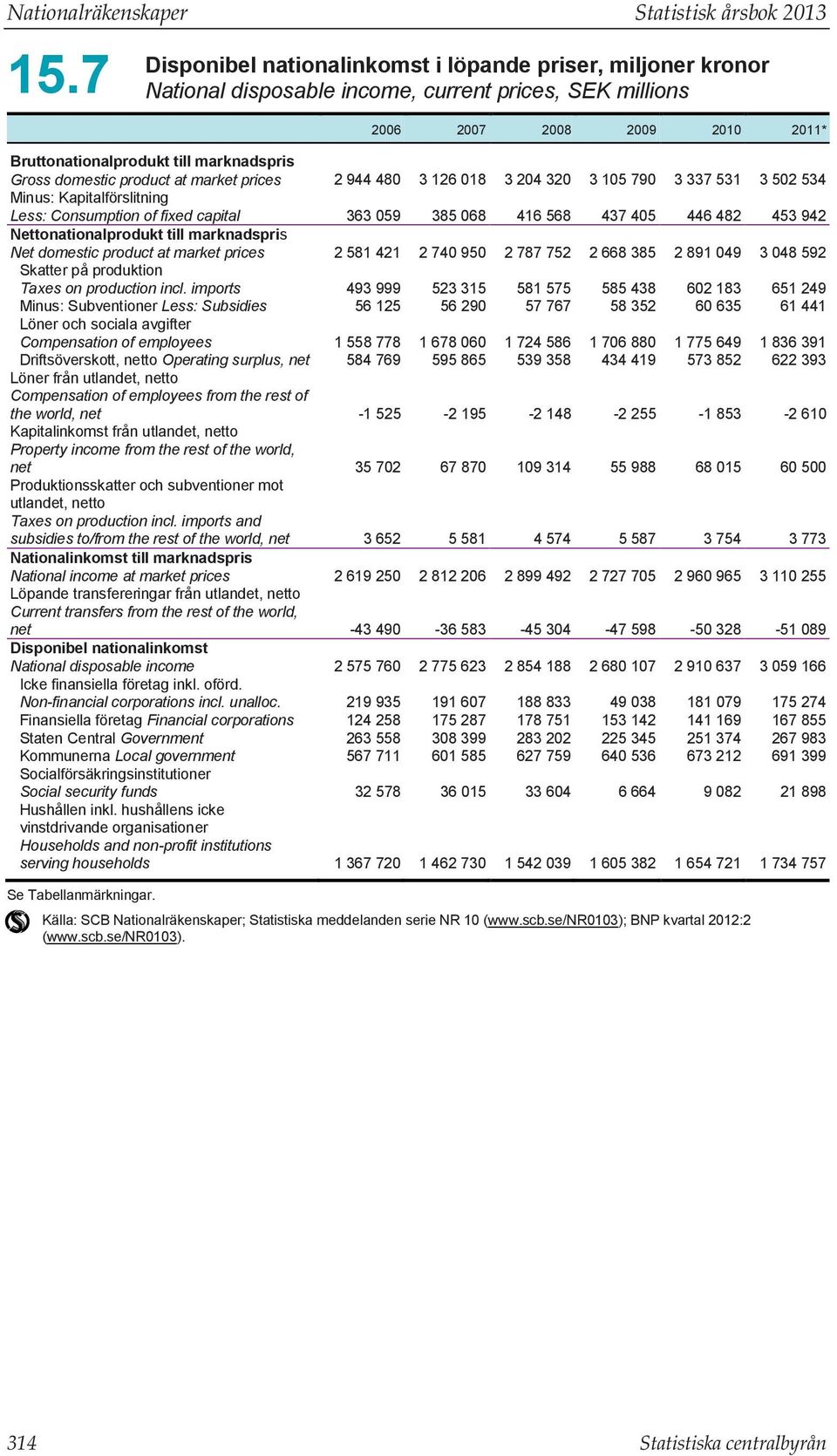 domestic product at market prices 2 944 480 3 126 018 3 204 320 3 105 790 3 337 531 3 502 534 Minus: Kapitalförslitning Less: Consumption of fixed capital 363 059 385 068 416 568 437 405 446 482 453