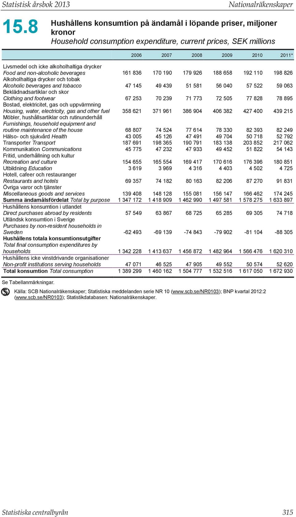 icke alkoholhaltiga drycker Food and non-alcoholic beverages 161 836 170 190 179 926 188 658 192 110 198 826 Alkoholhaltiga drycker och tobak Alcoholic beverages and tobacco 47 145 49 439 51 581 56