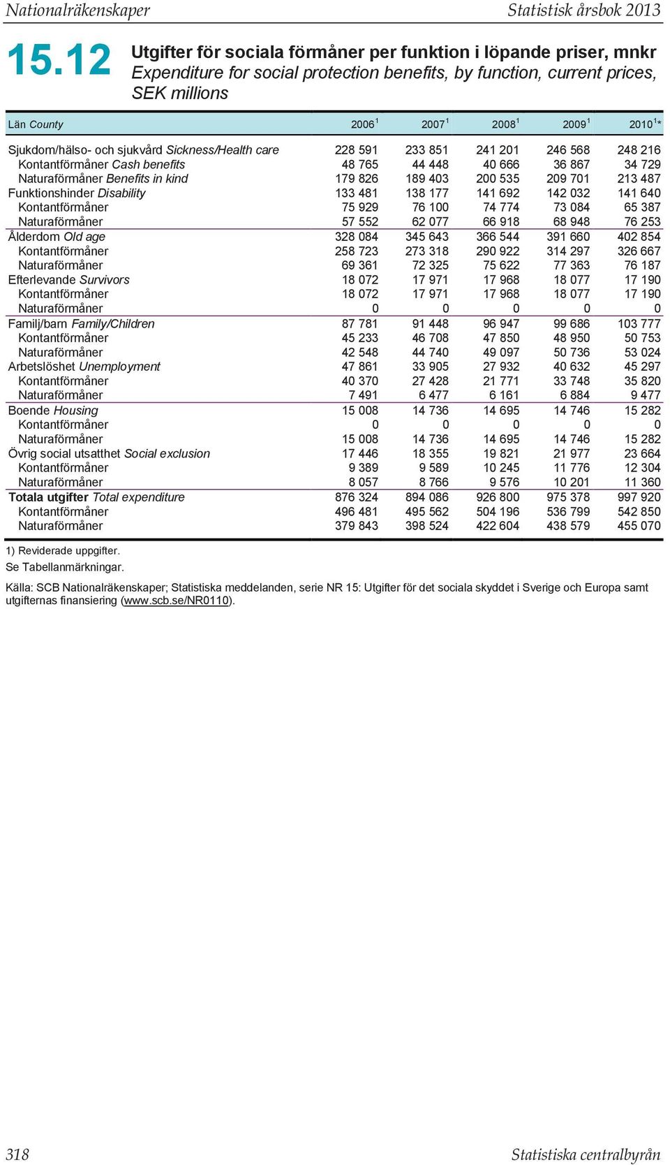 1 * Sjukdom/hälso- och sjukvård Sickness/Health care 228 591 233 851 241 201 246 568 248 216 Kontantförmåner Cash benefits 48 765 44 448 40 666 36 867 34 729 Naturaförmåner Benefits in kind 179 826