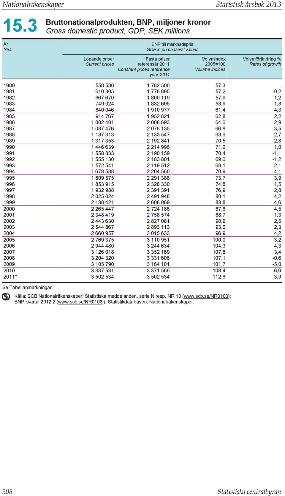 2011 Constant prices reference year 2011 Volymindex 2005=100 Volume indices Volymförändring % Rates of growth 1980 558 580 1 782 500 57,3.