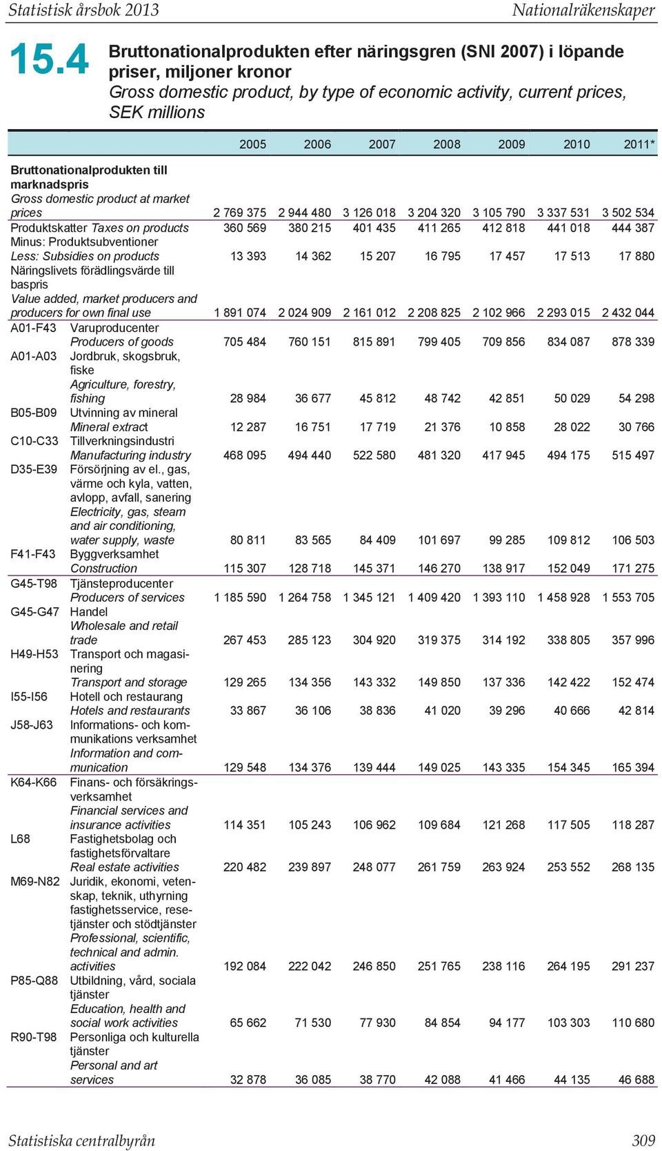 2006 2007 2008 2009 2010 2011* Bruttonationalprodukten till marknadspris Gross domestic product at market prices 2 769 375 2 944 480 3 126 018 3 204 320 3 105 790 3 337 531 3 502 534 Produktskatter