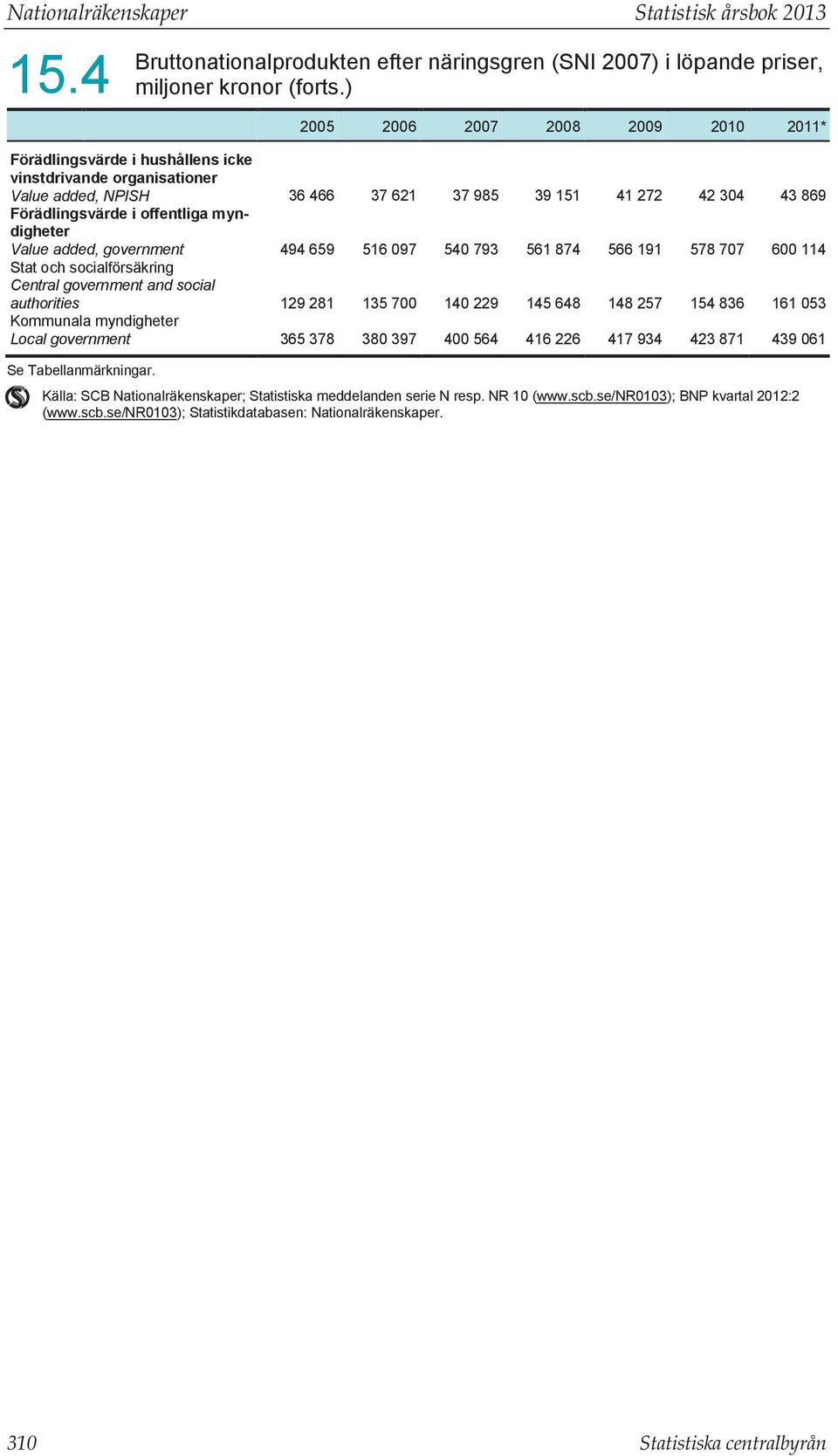 myndigheter Value added, government 494 659 516 097 540 793 561 874 566 191 578 707 600 114 Stat och socialförsäkring Central government and social authorities 129 281 135 700 140 229 145 648 148 257