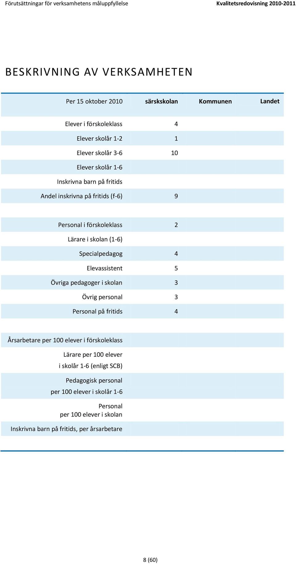 (1-6) Specialpedagog 4 Elevassistent 5 Övriga pedagoger i skolan 3 Övrig personal 3 Personal på fritids 4 Årsarbetare per 100 elever i förskoleklass Lärare per