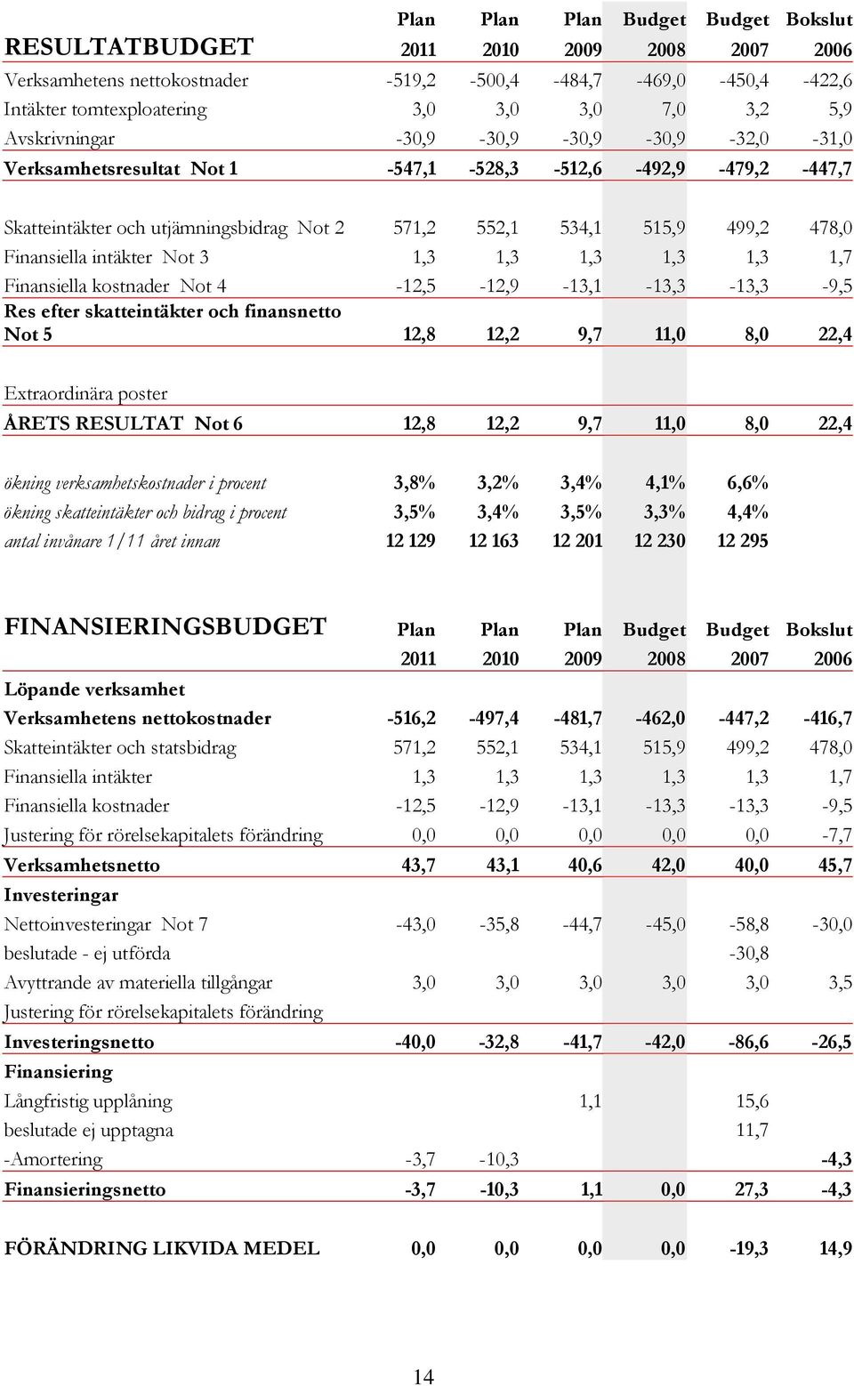 intäkter Not 3 1,3 1,3 1,3 1,3 1,3 1,7 Finansiella kostnader Not 4-12,5-12,9-13,1-13,3-13,3-9,5 Res efter skatteintäkter och finansnetto Not 5 12,8 12,2 9,7 11,0 8,0 22,4 Extraordinära poster ÅRETS