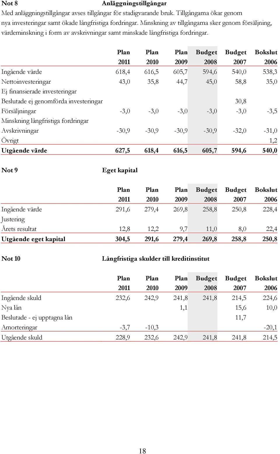 Plan Plan Plan Budget Budget Bokslut 2011 2010 2009 2008 2007 2006 Ingående värde 618,4 616,5 605,7 594,6 540,0 538,3 Nettoinvesteringar 43,0 35,8 44,7 45,0 58,8 35,0 Ej finansierade investeringar