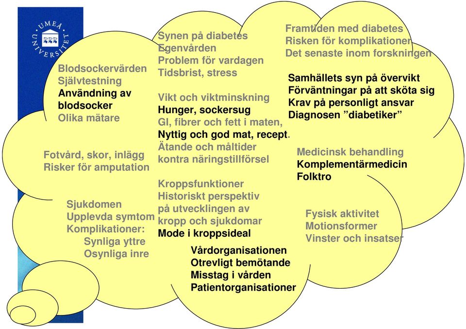 Ätande och måltider kontra näringstillförsel Kroppsfunktioner Historiskt perspektiv på utvecklingen av kropp och sjukdomar Mode i kroppsideal Vårdorganisationen Otrevligt bemötande Misstag i vården