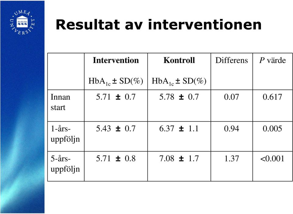 1-årsuppföljn 5-årsuppföljn 5.71 ± 0.7 5.78 ± 0.7 0.07 0.