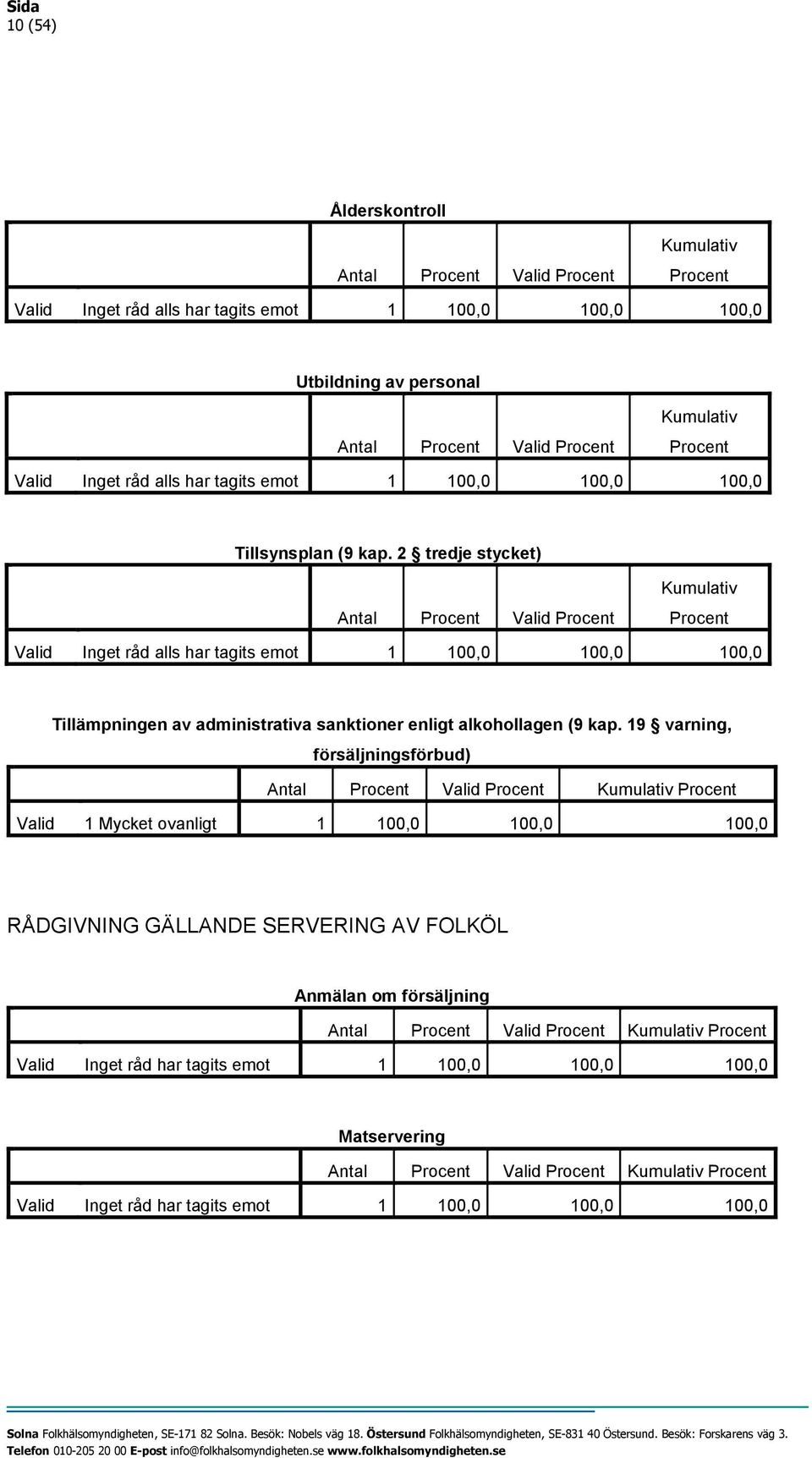 2 tredje stycket) Kumulativ Procent Valid Procent Procent Valid Inget råd alls har tagits emot 1 100,0 100,0 100,0 Tillämpningen av administrativa sanktioner enligt
