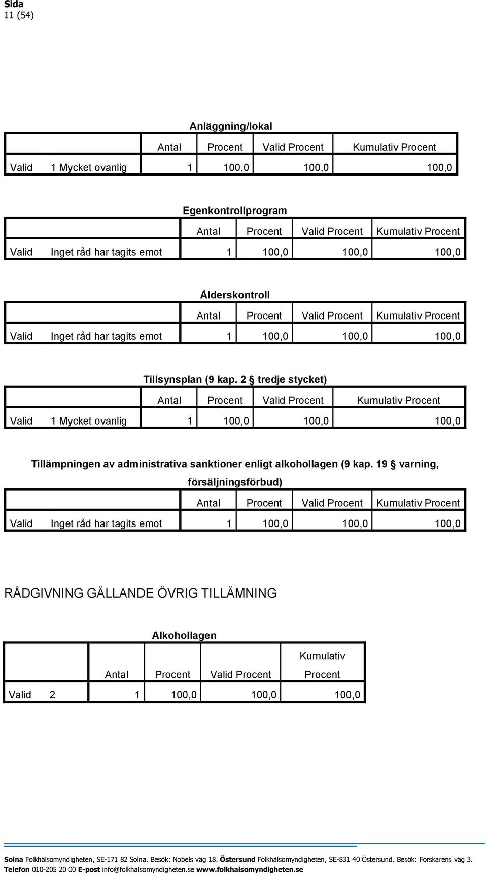 2 tredje stycket) Valid 1 Mycket ovanlig 1 100,0 100,0 100,0 Tillämpningen av administrativa sanktioner enligt alkohollagen (9 kap.