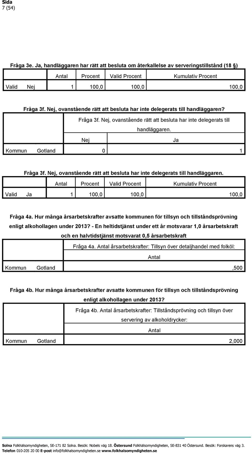 , ovanstående rätt att besluta har inte delegerats till handläggaren. Valid 1 100,0 100,0 100,0 Fråga 4a.