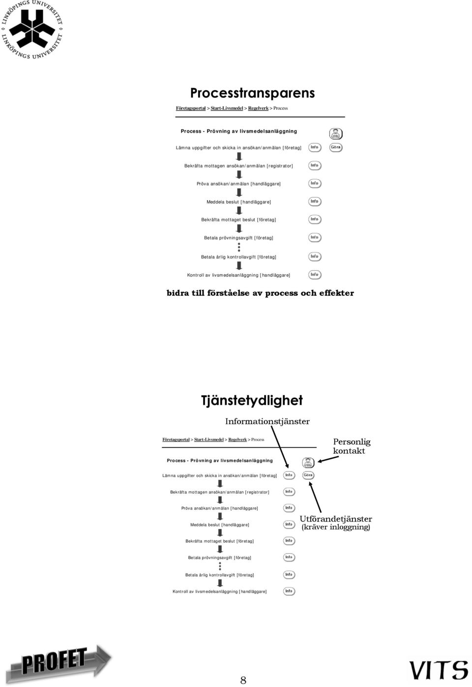 [företag] Kontroll av livsmedelsanläggning [handläggare] bidra till förståelse av process och effekter Tjänstetydlighet Informationstjänster Företagsportal > Start-Livsmedel > Regelverk > Process