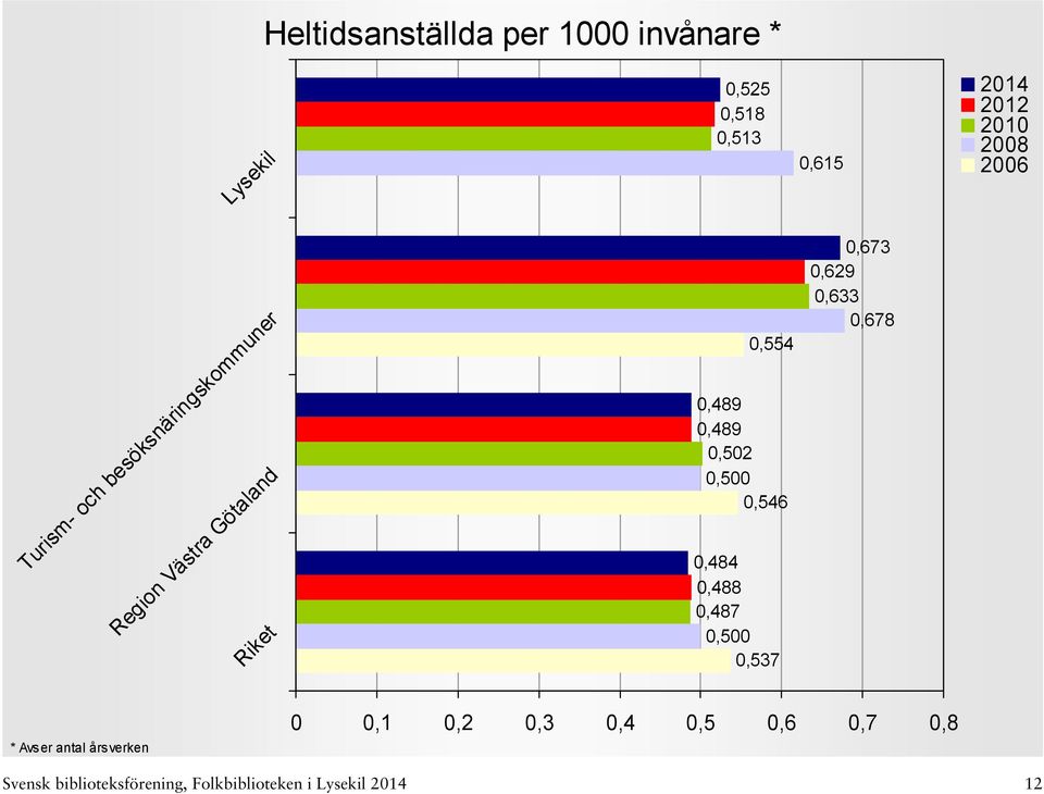 0,546 0,484 0,488 0,487 0,500 0,537 0,673 0,629 0,633 0,678 * Avser antal