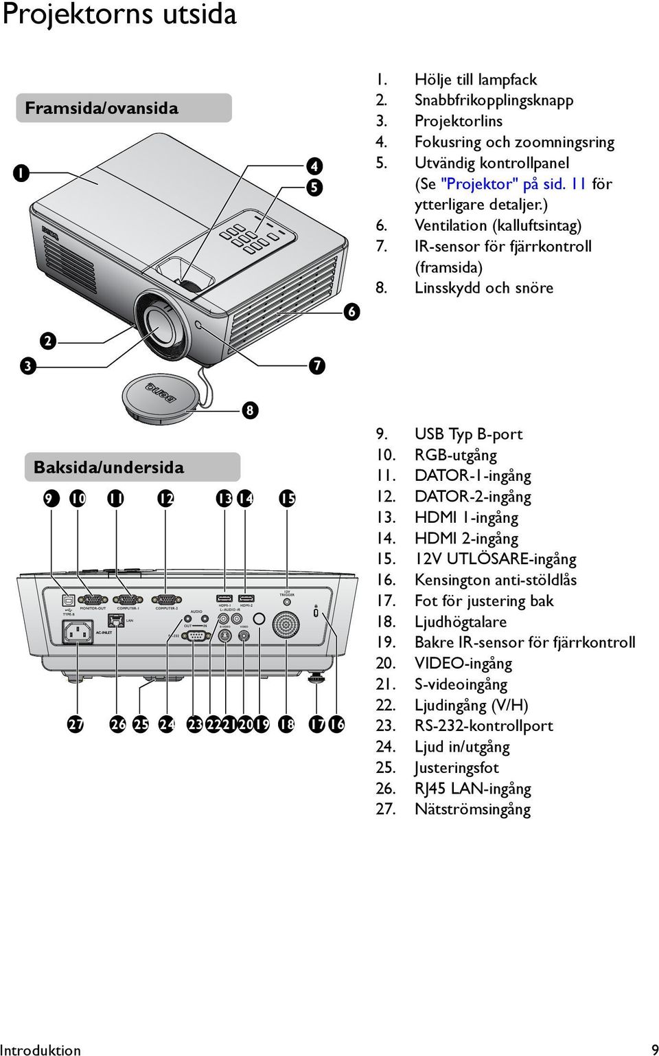 Linsskydd och snöre 3 2 7 Baksida/undersida 9 10 11 12 13 14 15 27 26 25 24 23 22212019 18 17 16 8 9. USB Typ B-port 10. RGB-utgång 11. DATOR-1-ingång 12. DATOR-2-ingång 13. HDMI 1-ingång 14.