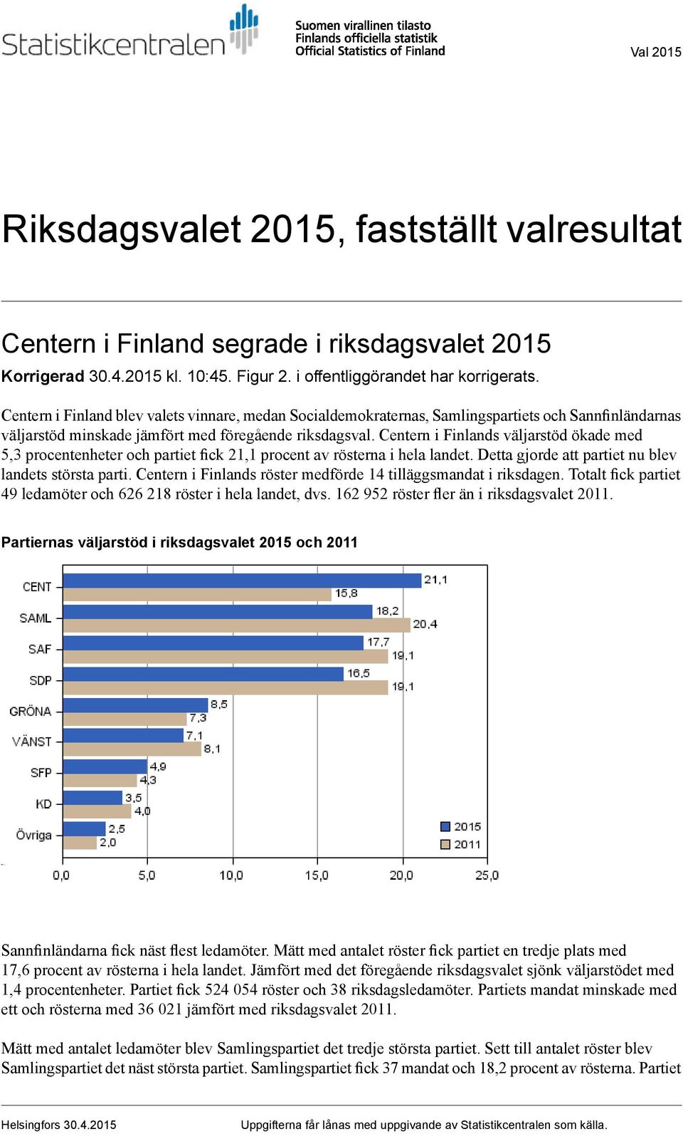 Centern s väljarstöd ökade med 5,3 procentenheter och partiet fick 21,1 procent av rösterna i hela landet. Detta gjorde att partiet nu blev landets största parti.