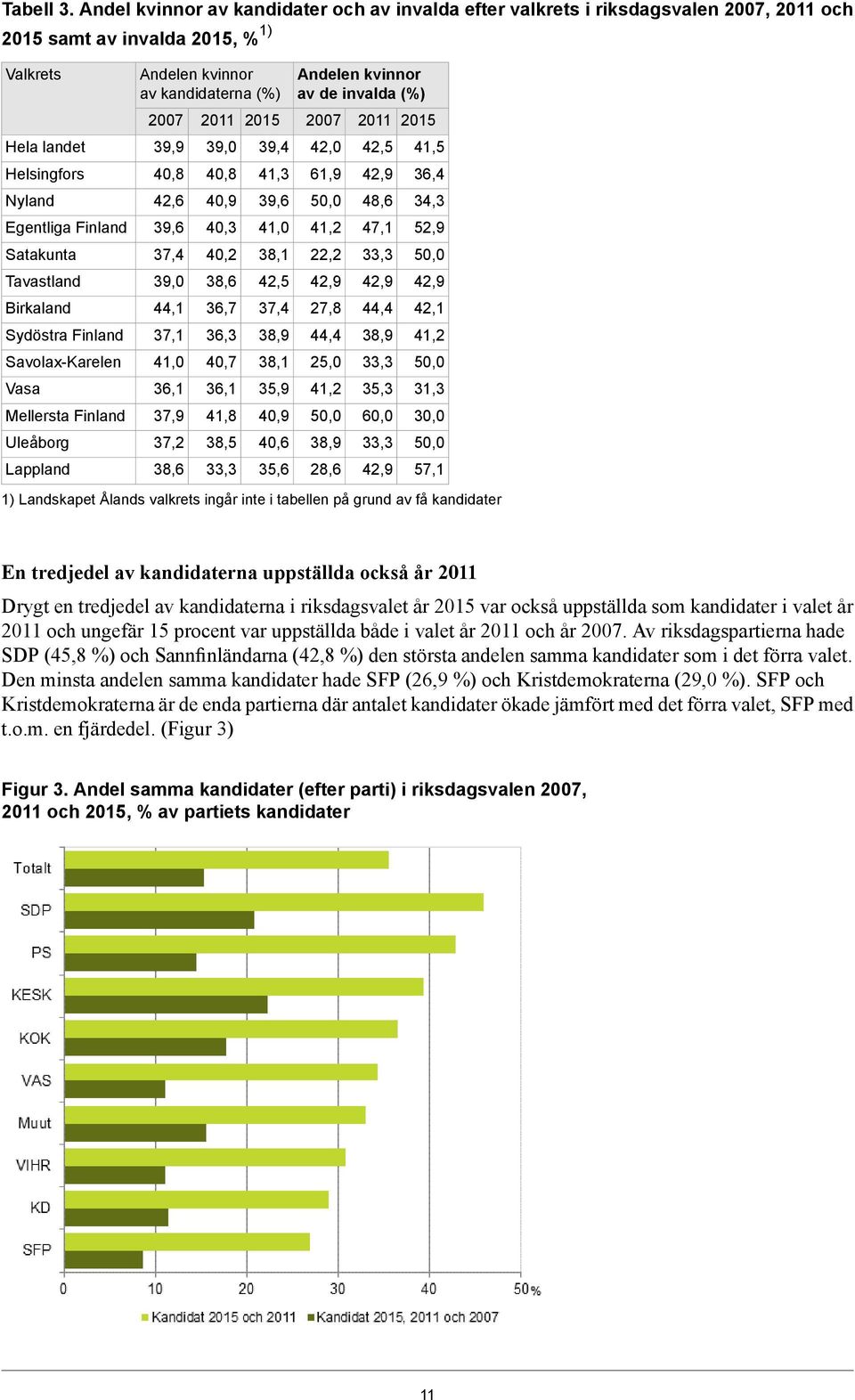 Sydöstra Finland Savolax-Karelen Vasa Mellersta Finland Uleåborg Lappland Andelen kvinnor av kandidaterna (%) 2007 39,9 40,8 42,6 39,6 37,4 39,0 44,1 37,1 41,0 36,1 37,9 37,2 38,6 39,0 40,8 40,9 40,3