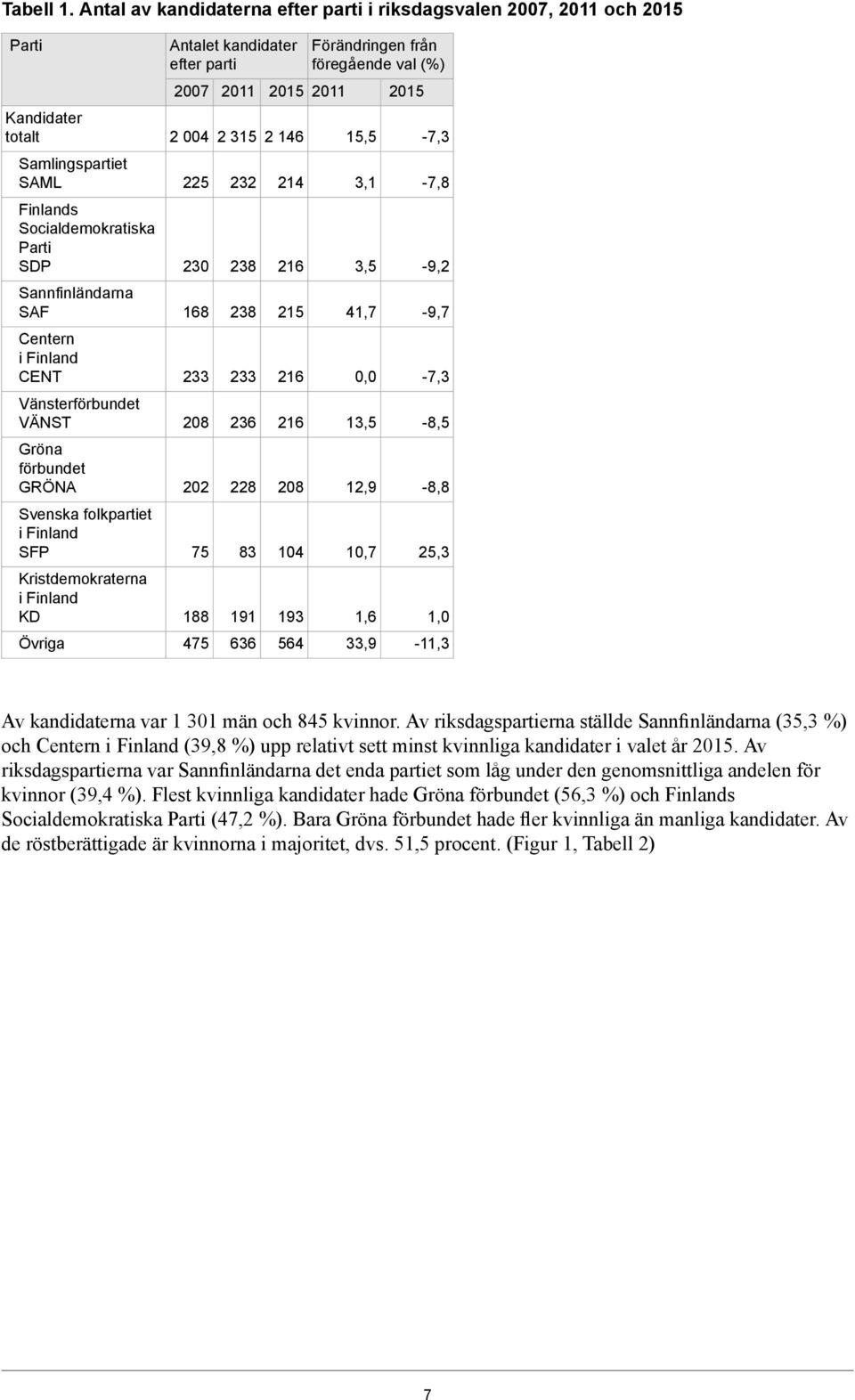 Gröna förbundet GRÖNA Svenska folkpartiet SFP Kristdemokraterna KD Övriga Antalet kandidater efter parti 2007 2 004 2 315 2 146 225 230 168 233 208 202 75 188 475 232 238 238 233 236 228 83 191 636