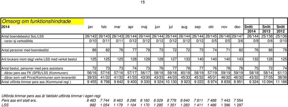 74 71 82 76 86 78 Ant brukare inom dagl verks LSS med verkst beslut 125 125 125 128 129 128 127 133 140 140 140 143 132 128 125 Antal beslut, personer med pers assistans 72 73 73 74 73 76 77 78 77 76