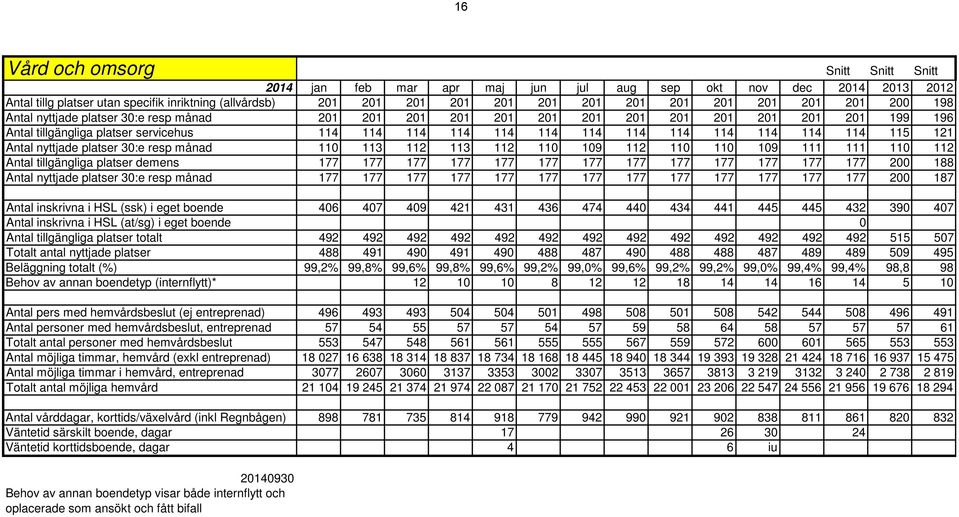 114 114 114 114 115 121 Antal nyttjade platser 30:e resp månad 110 113 112 113 112 110 109 112 110 110 109 111 111 110 112 Antal tillgängliga platser demens 177 177 177 177 177 177 177 177 177 177