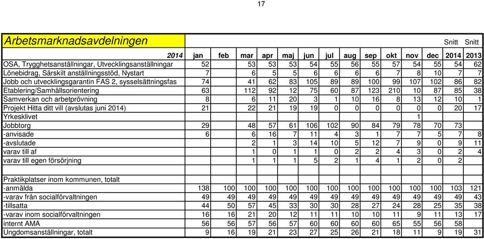 Etablering/Samhällsorientering 63 112 92 12 75 60 87 123 210 10 87 85 38 Samverkan och arbetprövning 8 6 11 20 3 1 10 16 8 13 12 10 1 Projekt Hitta ditt vill (avslutas juni 2014) 21 22 21 19 19 0 0 0