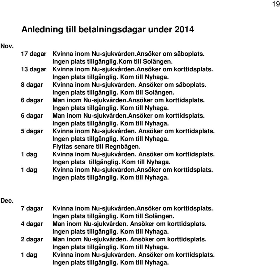 Ansöker om korttidsplats. Ingen plats tillgänglig. Kom till Nyhaga. 6 dagar Man inom Nu-sjukvården.Ansöker om korttidsplats. Ingen plats tillgänglig. Kom till Nyhaga. 5 dagar Kvinna inom Nu-sjukvården.