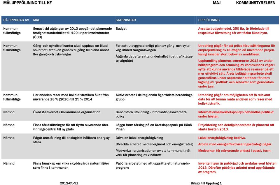 Kommunfullmäktige Gång- och cykeltrafikanter skall uppleva en ökad säkerhet i trafiken genom tillgång till bland annat fler gång- och cykelvägar Fortsatt utbyggnad enligt plan av gång- och cykelväg