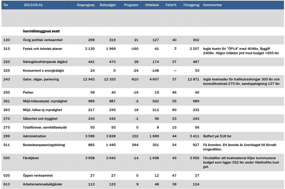 Högre intäkter jmf med budget +655 tkr 220 Näringslivsfrämjande åtgärd 441 470 28 174 37 487 225 Konsument o energirådgiv 24 0-24 -148 --- 33 243 Gator, vägar, parkering 12 943 12 333-610 4 607 37 12