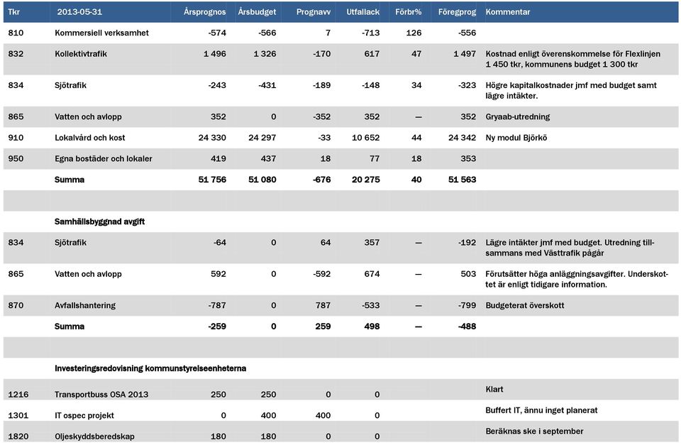 865 Vatten och avlopp 352 0-352 352 --- 352 Gryaab-utredning 910 Lokalvård och kost 24 330 24 297-33 10 652 44 24 342 Ny modul Björkö 950 Egna bostäder och lokaler 419 437 18 77 18 353 Summa 51 756