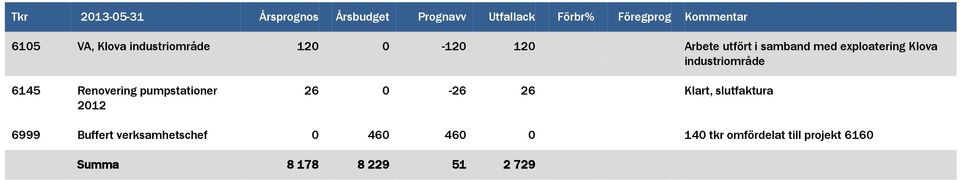 industriområde 6145 Renovering pumpstationer 2012 26 0-26 26 Klart, slutfaktura 6999