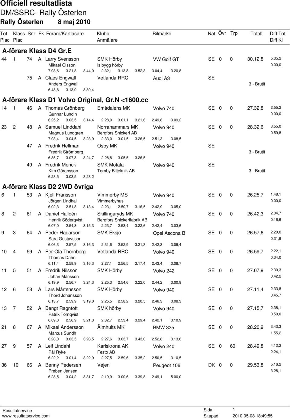 55,2 Gunnar Lundin 6.25,2 3.03,5 3.14,4 2.28,0 3.01,1 3.21,6 2.49,8 3.09,2 23 2 48 A Samuel Linddahl Norrahammars MK SE 0 0 28.32,6 3.55,0 Magnus Lundgren Bergfors Snickeri AB 0.59,8 7.03,4 3.04,5 3.