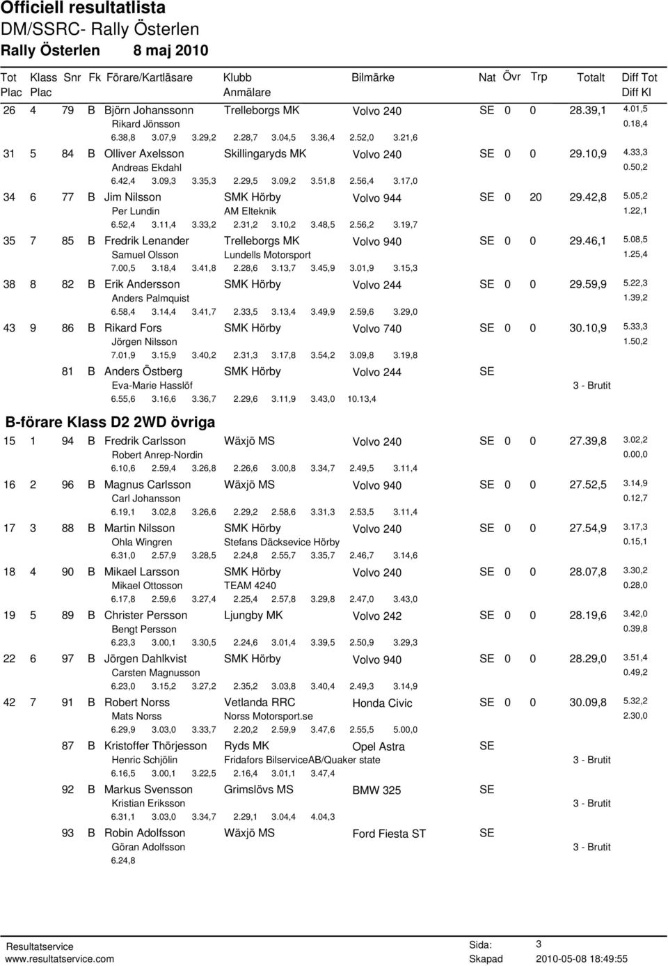 11,4 3.33,2 2.31,2 3.10,2 3.48,5 2.56,2 3.19,7 35 7 85 B Fredrik Lenander Trelleborgs MK SE 0 0 29.46,1 5.08,5 Samuel Olsson Lundells Motorsport 1.25,4 7.00,5 3.18,4 3.41,8 2.28,6 3.13,7 3.45,9 3.