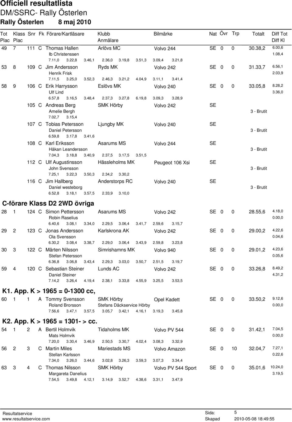 09,3 3.28,9 105 C Andreas Berg SMK Hörby SE Amelie Bergh 7.02,7 3.15,4 107 C Tobias Petersson Ljungby MK SE Daniel Petersson 6.59,8 3.17,8 3.