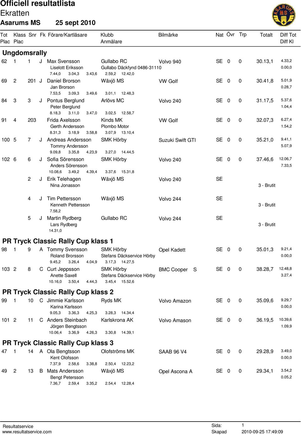 04,4 8.18,3 3.11,0 3.47,0 3.02,5 12.58,7 91 4 203 Frida Axelsson Kinds MK VW Golf SE 0 0 32.07,3 6.27,4 Gerth Andersson Plombo Motor 1.54,2 8.31,3 3.18,9 3.58,8 3.07,9 13.