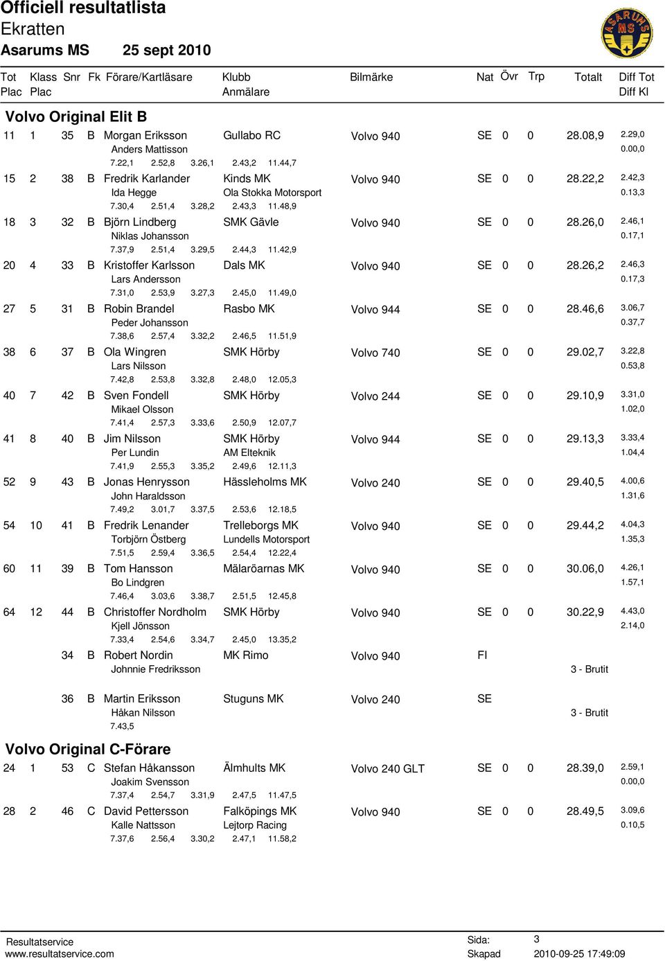 42,9 20 4 33 B Kristoffer Karlsson Dals MK SE 0 0 28.26,2 2.46,3 Lars Andersson 0.17,3 7.31,0 2.53,9 3.27,3 2.45,0 11.49,0 27 5 31 B Robin Brandel Rasbo MK Volvo 944 SE 0 0 28.46,6 3.