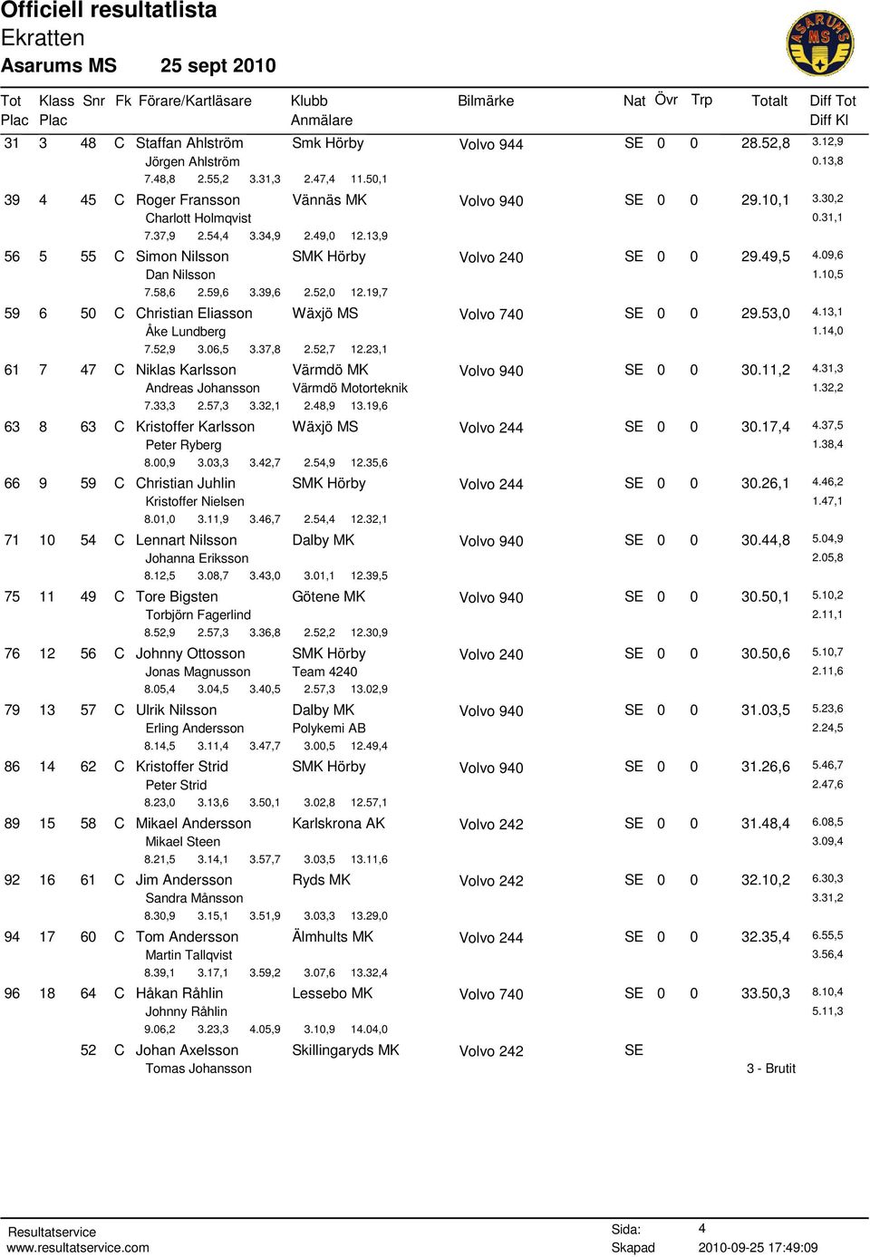 19,7 59 6 50 C Christian Eliasson Wäxjö MS Volvo 740 SE 0 0 29.53,0 4.13,1 Åke Lundberg 1.14,0 7.52,9 3.06,5 3.37,8 2.52,7 12.23,1 61 7 47 C Niklas Karlsson Värmdö MK SE 0 0 30.11,2 4.