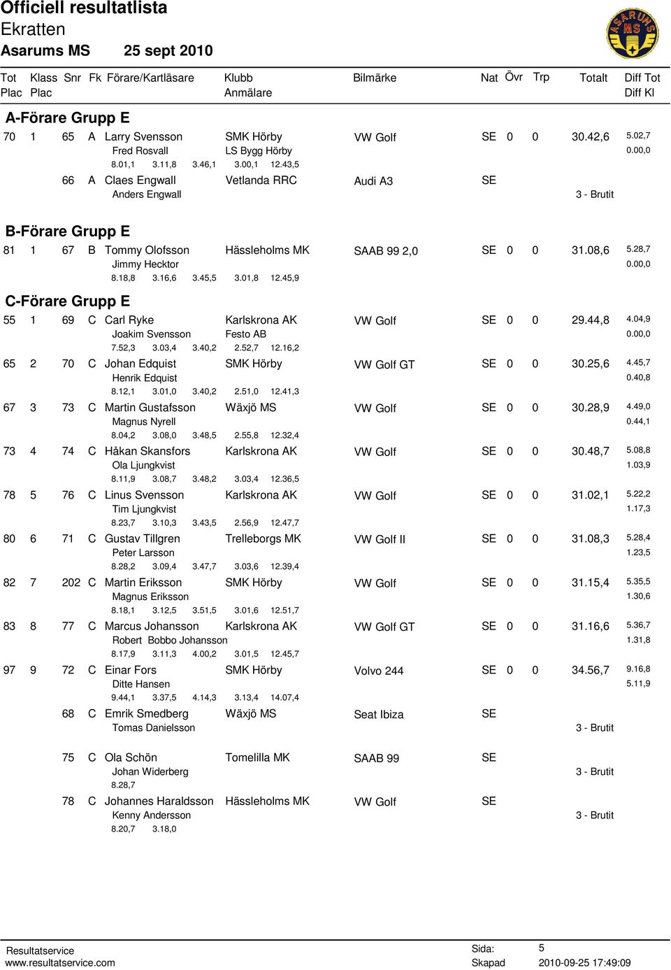 45,9 C-Förare Grupp E 55 1 69 C Carl Ryke Karlskrona AK VW Golf SE 0 0 29.44,8 4.04,9 Joakim Svensson Festo AB 7.52,3 3.03,4 3.40,2 2.52,7 12.