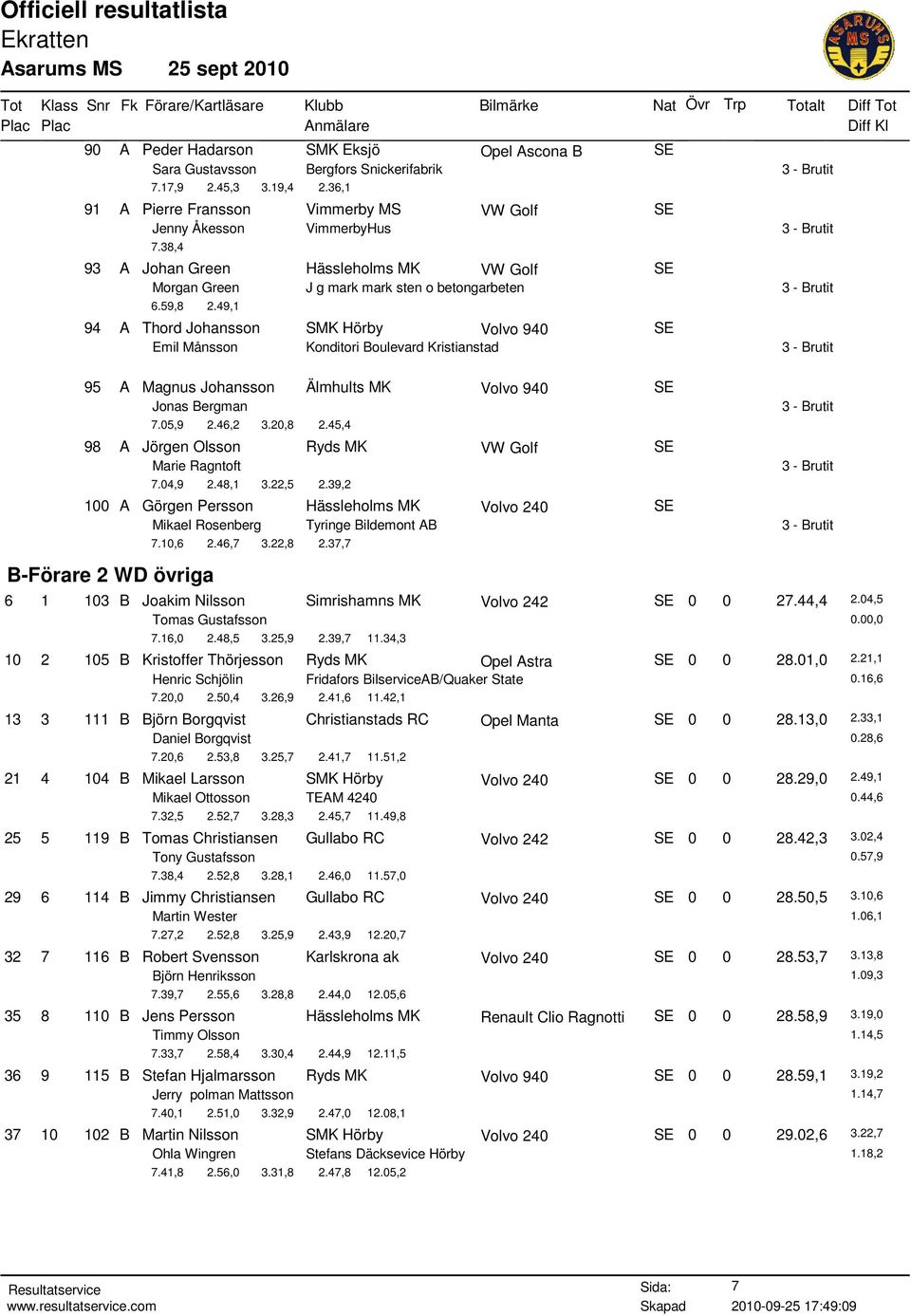 49,1 94 A Thord Johansson SMK Hörby SE Emil Månsson Konditori Boulevard Kristianstad 95 A Magnus Johansson Älmhults MK SE Jonas Bergman 7.05,9 2.46,2 3.20,8 2.