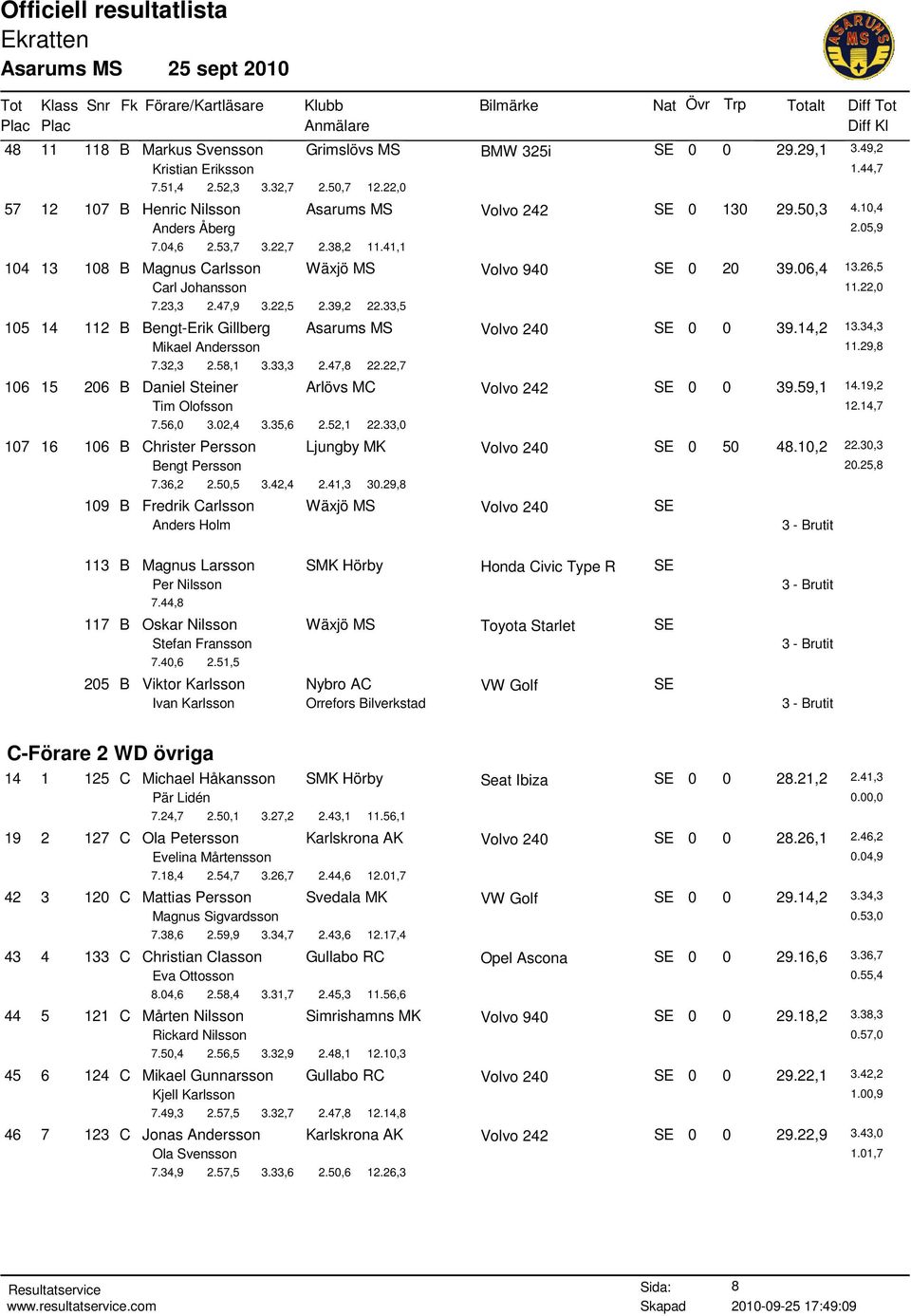 33,5 105 14 112 B Bengt-Erik Gillberg Asarums MS SE 0 0 39.14,2 13.34,3 Mikael Andersson 11.29,8 7.32,3 2.58,1 3.33,3 2.47,8 22.22,7 106 15 206 B Daniel Steiner Arlövs MC SE 0 0 39.59,1 14.