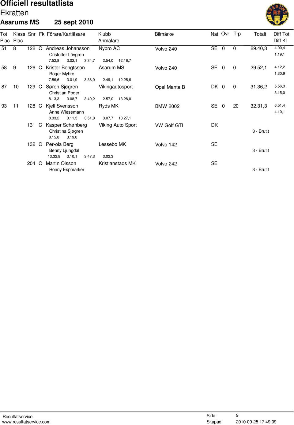 57,0 13.28,0 93 11 128 C Kjell Svensson Ryds MK BMW 2002 SE 0 20 32.31,3 6.51,4 Anne Wiesemann 4.10,1 8.33,2 3.11,5 3.51,8 3.07,7 13.