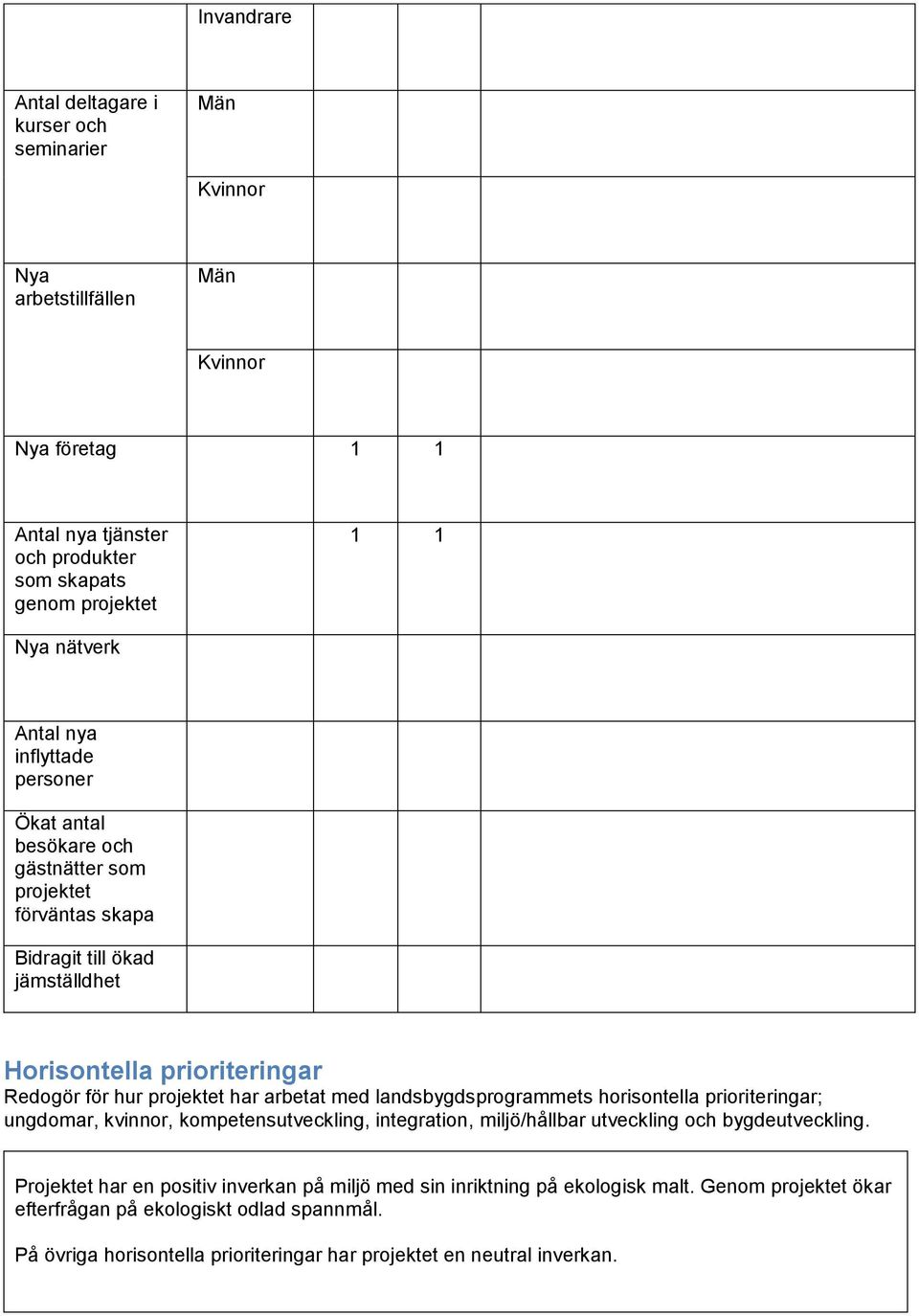 projektet har arbetat med landsbygdsprogrammets horisontella prioriteringar; ungdomar, kvinnor, kompetensutveckling, integration, miljö/hållbar utveckling och bygdeutveckling.