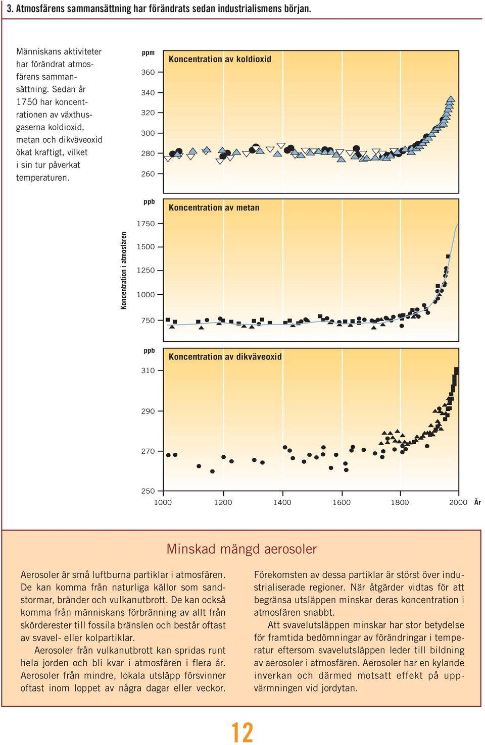 ppm 360 340 320 300 280 260 Koncentration av koldioxid ppb 1750 Koncentration av metan Koncentration i atmosfären 1500 1250 1000 750 ppb 310 Koncentration av dikväveoxid 290 270 250 1000 1200 1400