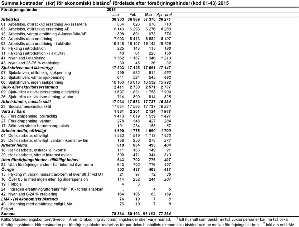ersättning 7 903 8 413 8 582 8 107 03 Arbetslös utan ersättning - i aktivitet 19 348 19 107 19 142 18 796 10 Flykting i introduktion 225 143 115 198 11 Flykting i introduktion - i aktivitet 40 61 223