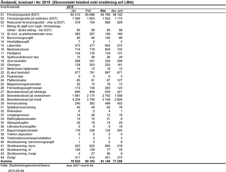SL-kort, ej arbetsrelaterade resor 383 297 199 160 13 Barnomsorgsavgift 95 94 100 86 14 Hemhjälpsavgift 7 2 1 2 15 Läkarvård 473 477 602 574 16 Medicinkostnad 714 718 834 742 17 Färdtjänst 134 135
