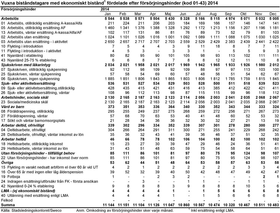 341 1 376 1 388 1 328 1 292 1 172 1 213 1 156 1 207 1 196 1 181 13 Arbetslös, väntar ersättning A-kassa/Alfa/AF 102 117 131 86 81 76 89 73 52 79 81 103 02 Arbetslös utan ersättning 1 024 1 101 1 026