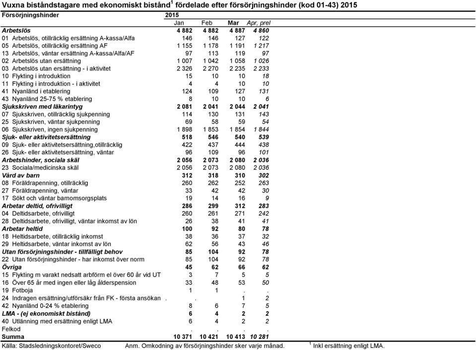 ersättning 1 007 1 042 1 058 1 026 03 Arbetslös utan ersättning - i aktivitet 2 326 2 270 2 235 2 233 10 Flykting i introduktion 15 10 10 18 11 Flykting i introduktion - i aktivitet 4 4 10 10 41