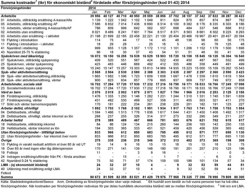 otillräcklig ersättning AF 7 586 6 832 7 014 7 436 6 690 6 514 6 100 6 382 6 176 6 335 6 303 6 186 13 Arbetslös, väntar ersättning A-kassa/Alfa/AF 786 809 999 642 582 557 698 484 337 546 688 812 02