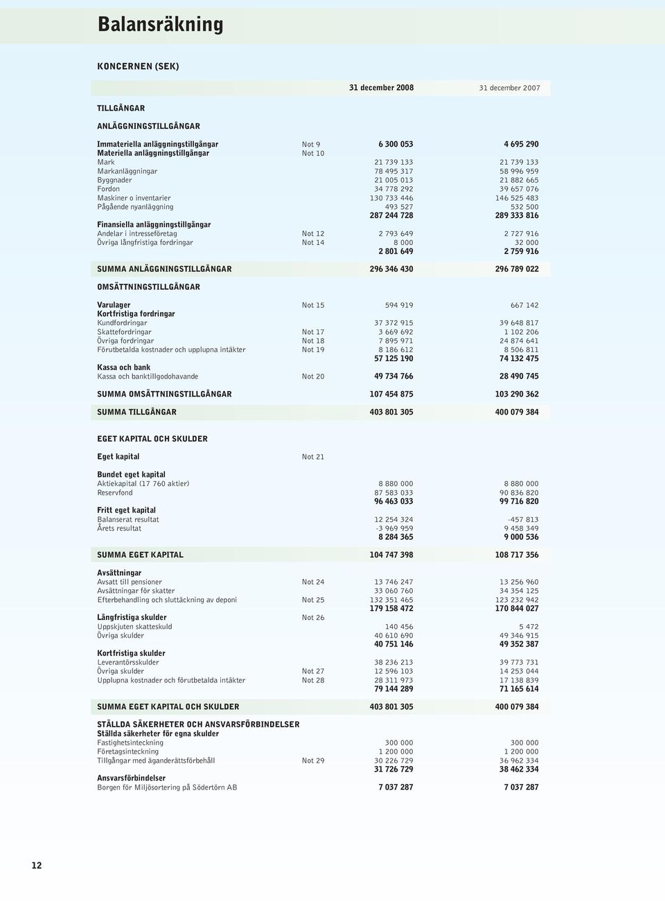 OMSÄTTNINGSTILLGÅNGAR Varulager Not 15 Kortfristiga fordringar Kundfordringar Skattefordringar Not 17 Övriga fordringar Not 18 Förutbetalda kostnader och upplupna intäkter Not 19 Kassa och bank Kassa