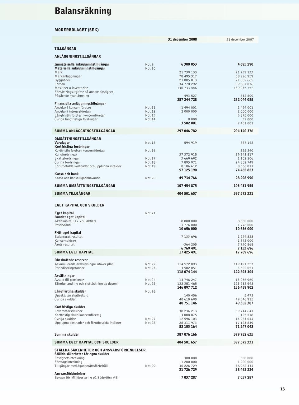 intresseföretag Not 12 Långfristig fordran koncernföretag Not 13 Övriga långfristiga fordringar Not 14 SUMMA ANLÄGGNINGSTILLGÅNGAR OMSÄTTNINGSTILLGÅNGAR Varulager Not 15 Kortfristiga fordringar