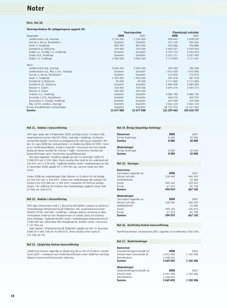 Nynäshamn Skattefri Skattefri 513 135 554 961 Axeln 3, Huddinge 803 000 803 000 365 566 396 886 Skyttbrink 4, Botkyrka 345 000 345 000 2 649 237 2 929 534 Gladö 1:1, Sundby 1:1, Huddinge Skattefri