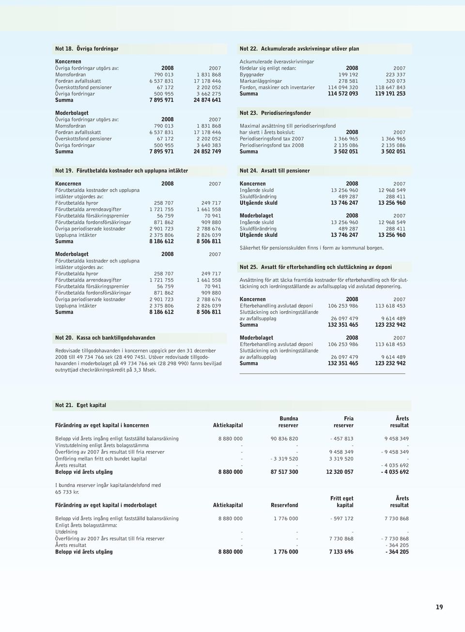 500 955 3 662 275 Summa 7 895 971 24 874 641 Moderbolaget Övriga fordringar utgörs av: 2008 2007 Momsfordran 790 013 1 831 868 Fordran avfallsskatt 6 537 831 17 178 446 Överskottsfond pensioner 67