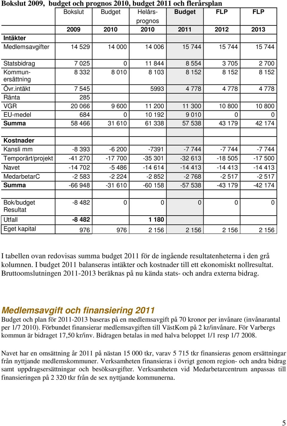 intäkt 7 545 5993 4 778 4 778 4 778 Ränta 285 VGR 20 066 9 600 11 200 11 300 10 800 10 800 EU-medel 684 0 10 192 9 010 0 0 Summa 58 466 31 610 61 338 57 538 43 179 42 174 Kostnader Kansli mm -8 393-6